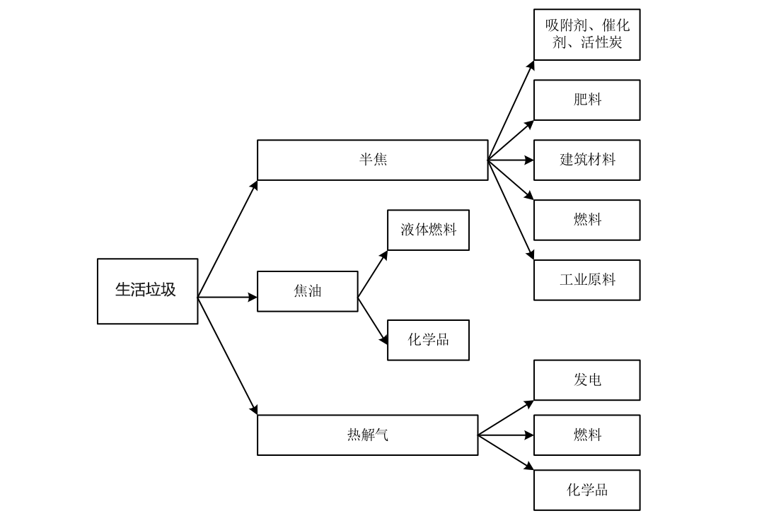 生活垃圾熱解處理